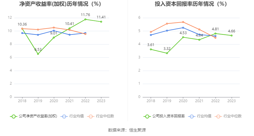 安徽建工：2023年净利15.53亿元 同比增长12.57% 拟10派2.6元