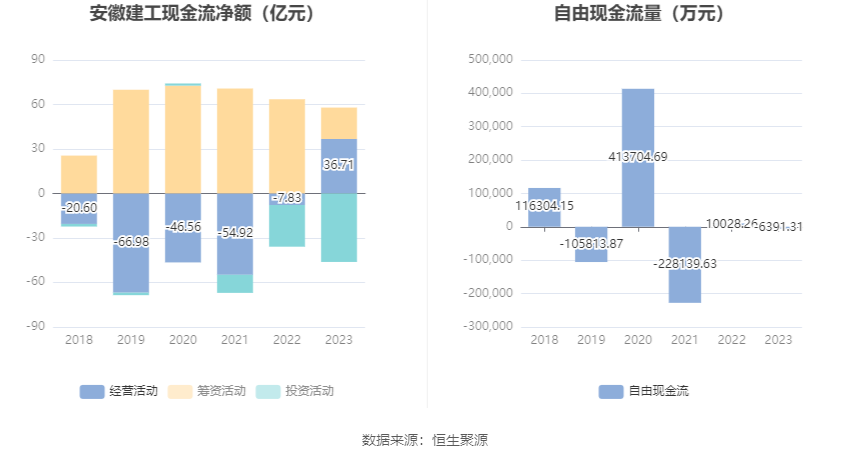 安徽建工：2023年净利15.53亿元 同比增长12.57% 拟10派2.6元