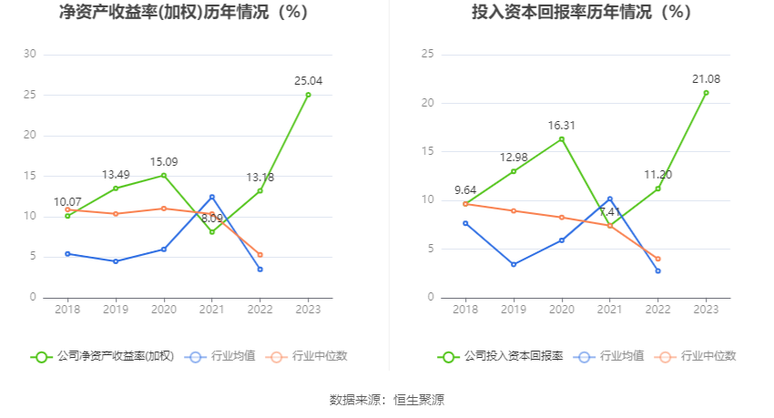 西藏药业：2023年净利润同比增长116.56% 拟10转3股派7.37元