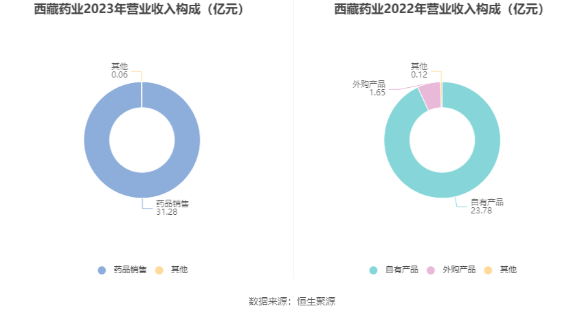 西藏药业：2023年净利润同比增长116.56% 拟10转3股派7.37元