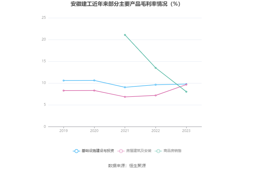 安徽建工：2023年净利15.53亿元 同比增长12.57% 拟10派2.6元