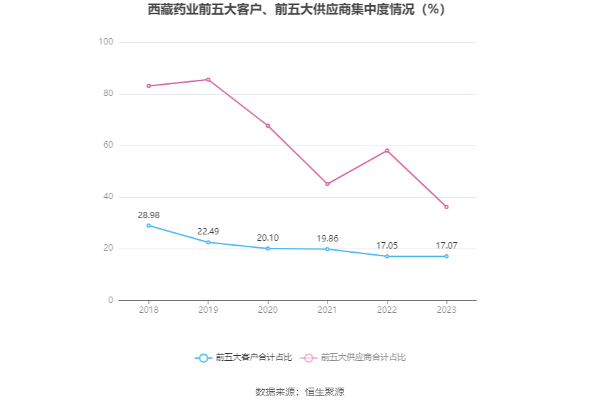 西藏药业：2023年净利润同比增长116.56% 拟10转3股派7.37元