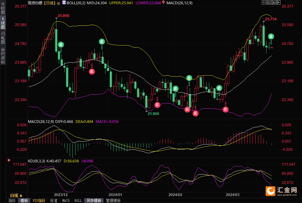 （现货白银日线图，来源：易 ）