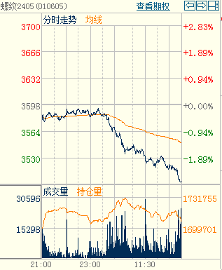【钢市预测】期螺破位下探 场内商户心态转弱