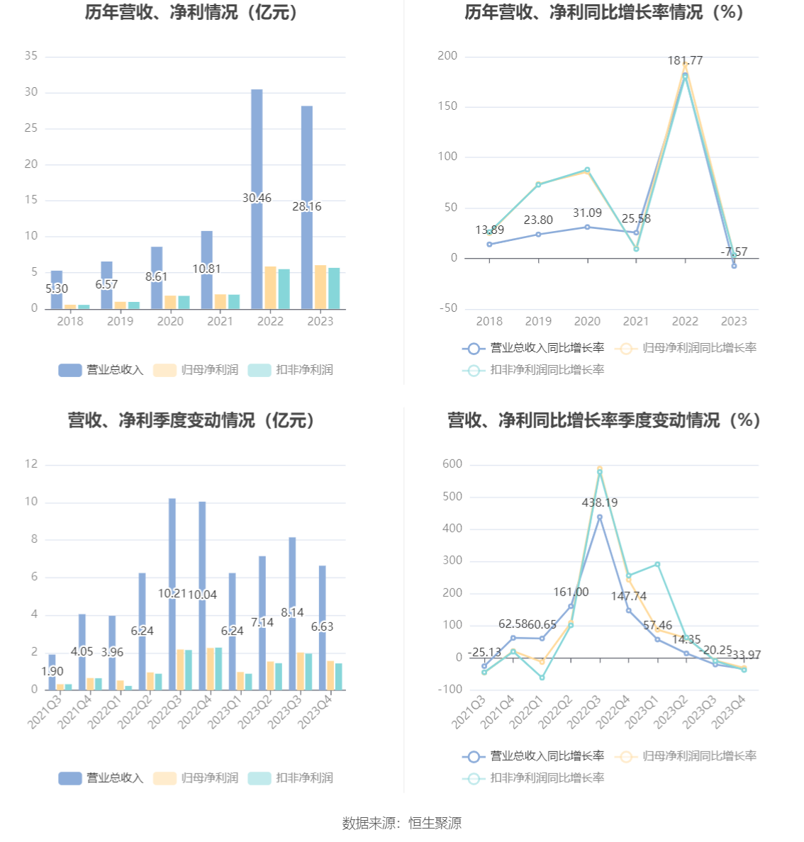 瑞丰新材：2023年净利润同比增长3.12% 拟10派13元