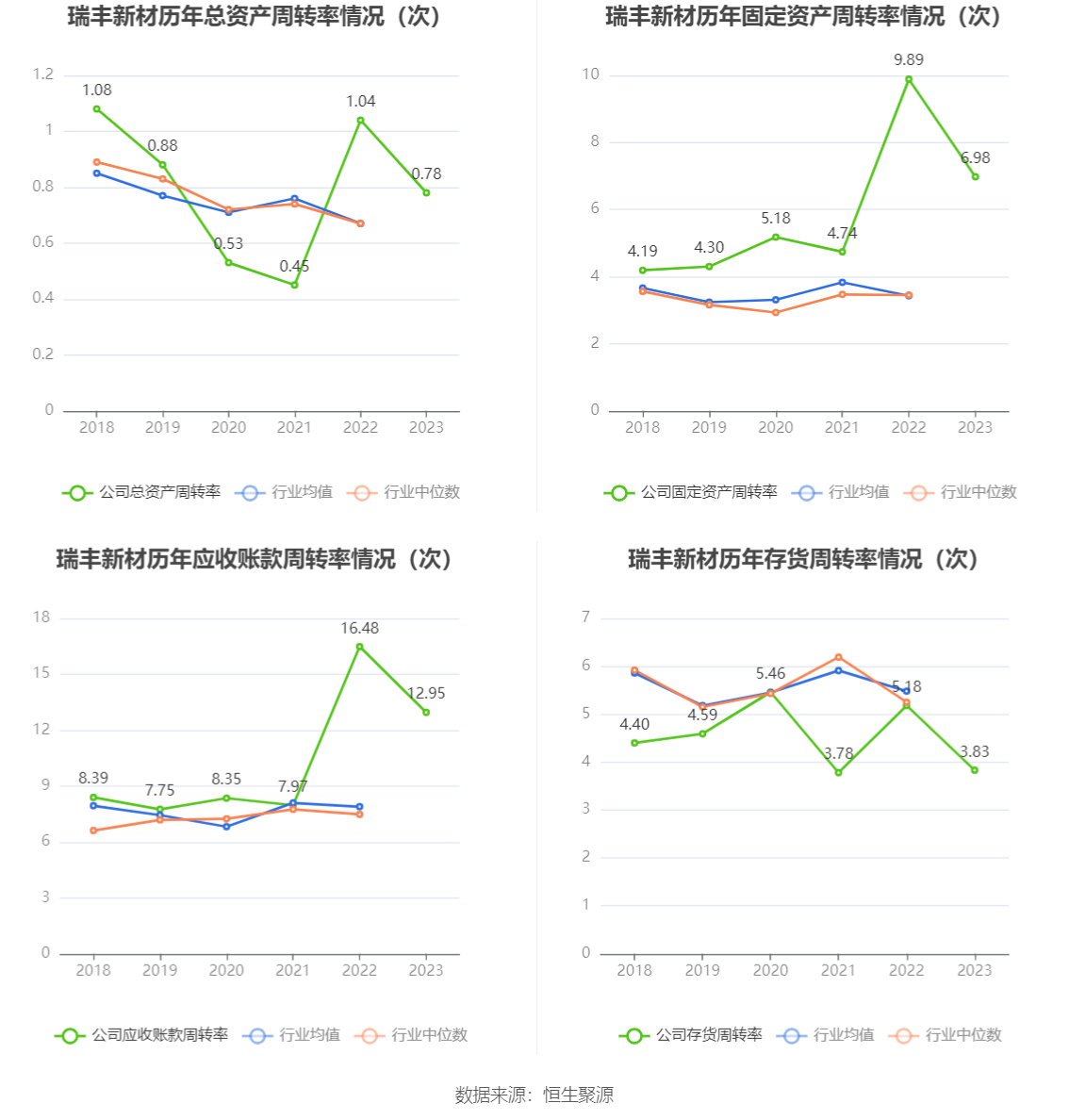 瑞丰新材：2023年净利润同比增长3.12% 拟10派13元