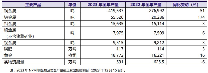 图表来源:洛阳钼业2023年财报