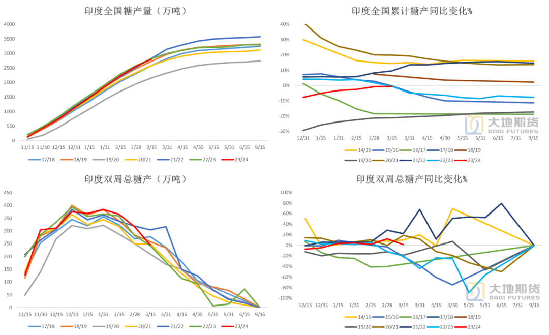 白糖,白糖现在价格疯涨吗白糖：行情反复，白糖进入高估值区间,数据来源：印度糖协 Chinimandi 大地期货研究院,第9张