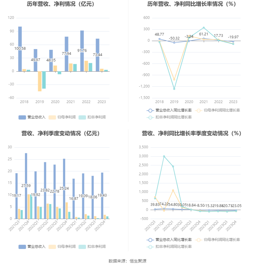 安通控股：2023年净利润5.68亿元 同比下降76.01%