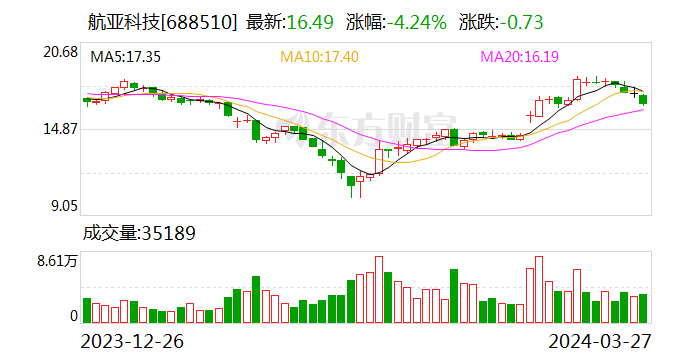 航亚科技：2023年净利润同比增长349.61% 拟10派2元