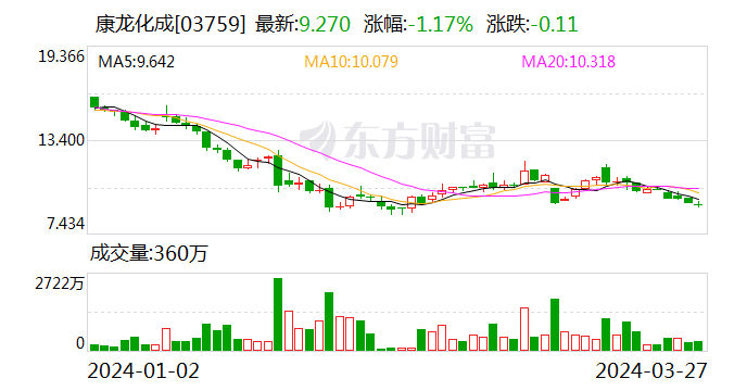 康龙化成：2023年净利同比增16.48% 拟10派2元