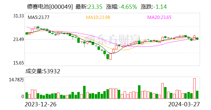 【调研快报】德赛电池接待East Capital等多家机构调研
