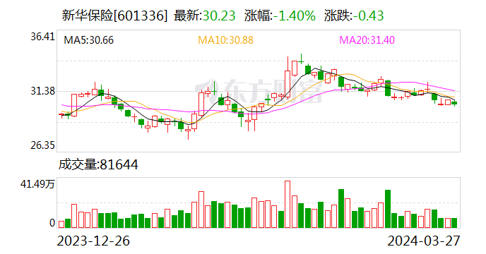 一年新业务价值可比口径增长65.1% 新华保险2023年业务质量全面提升
