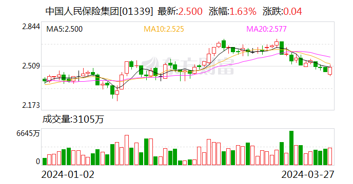 中国人保业绩会划重点！市值增长率要优于同业平均 新能源车险如何经营？