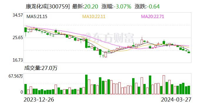 康龙化成：2023年净利同比增16.48% 拟10派2元