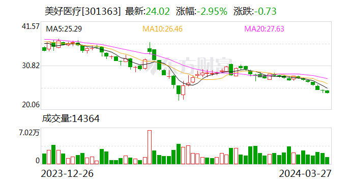 美好医疗：拟以5000万元至1亿元回购股份