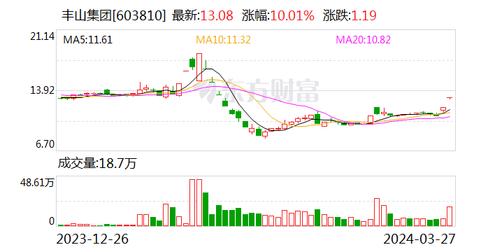 二连板丰山集团：丰山全诺电解液生产销售金额占公司营业收入不足0.5%
