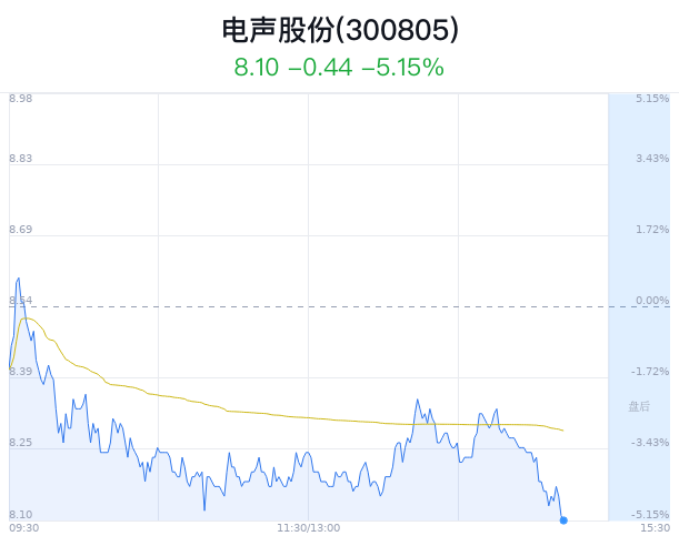 电声股份大跌5.15% 主力净流出767万元