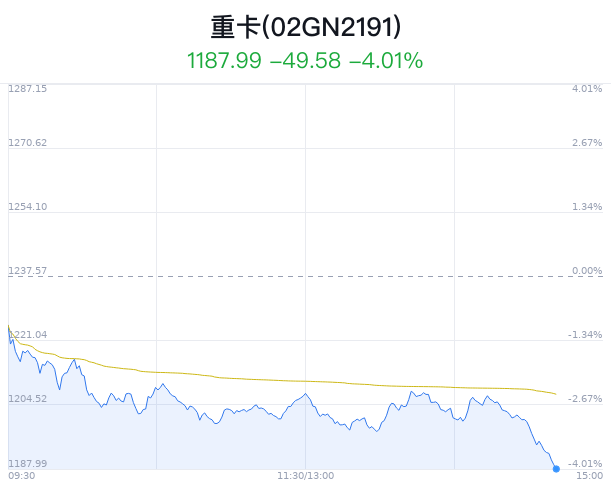 重卡概念盘中跳水，万里扬跌4.23%