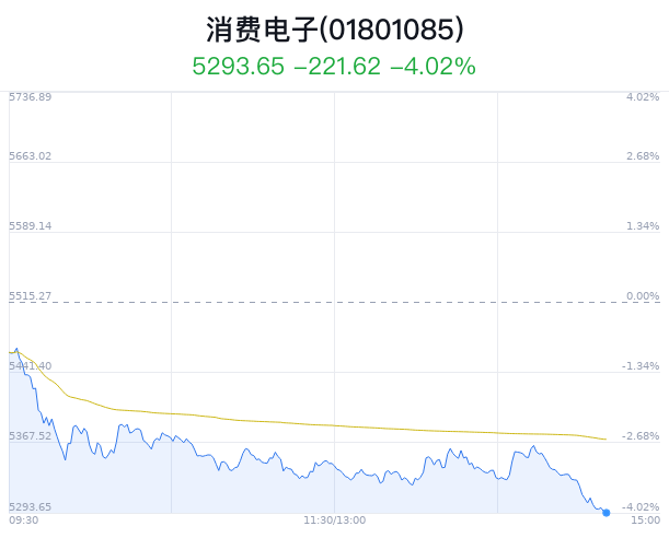 消费电子行业盘中跳水，奥尼电子跌2.38%