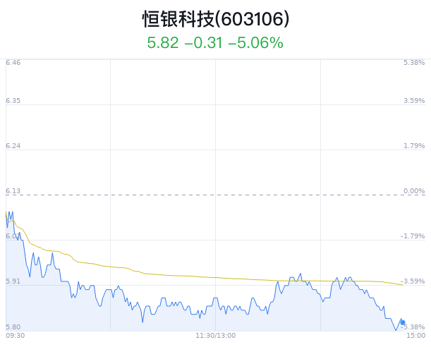 恒银科技大跌5.38% 主力净流出402万元