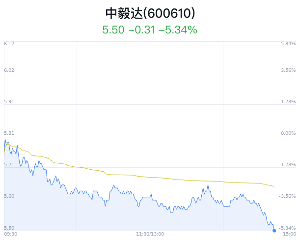中毅达大跌5.34% 主力净流出1001万元