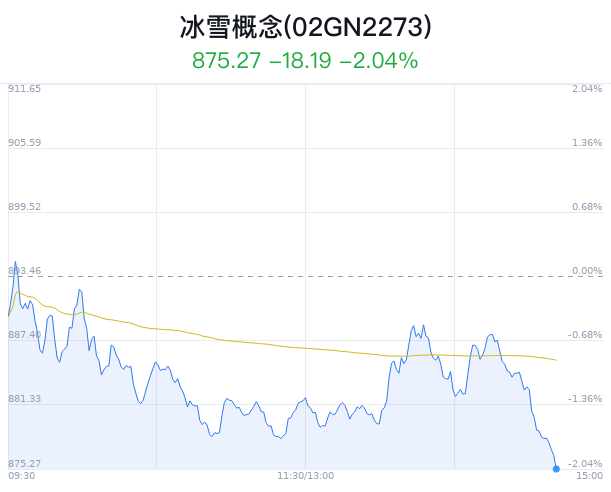 冰雪概念盘中跳水,英派斯跌2.17%
