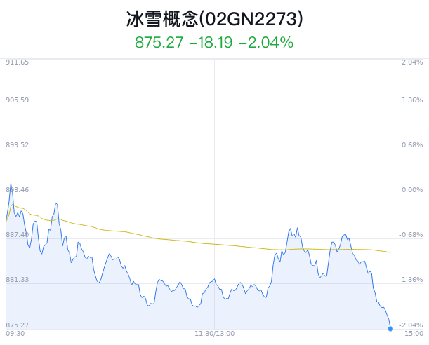 冰雪概念盘中跳水，英派斯跌2.17%