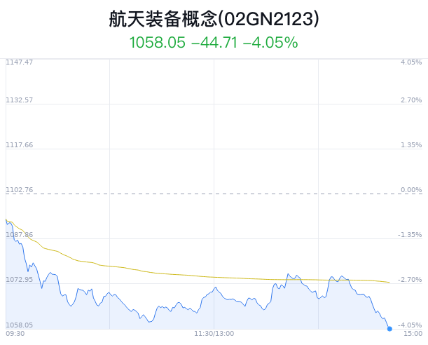 航天装备概念盘中跳水，航天工程跌1.83%