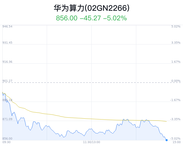 华为算力概念盘中跳水，中元股份跌2.72%