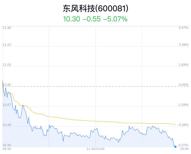 东风科技大跌5.07% 主力净流出1988万元