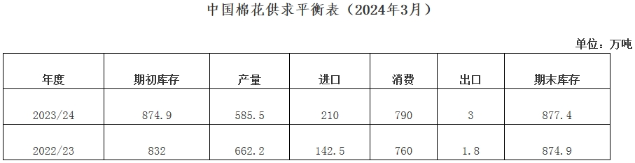 棉花进口配额增加棉花进口大幅增长供给相对充裕,第3张