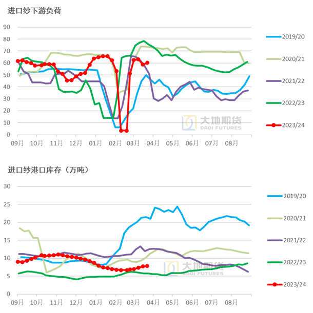 棉花下跌下跌后估值趋合理，棉价考验刚需成色,数据来源：TTEB，大地期货研究院,第15张