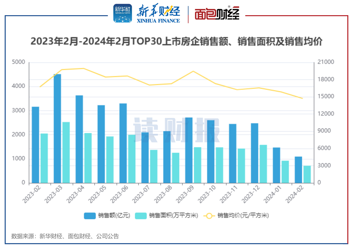 图1:2023年2月-2024年2月TOP30上市房企销售额、销售面积及销售均价