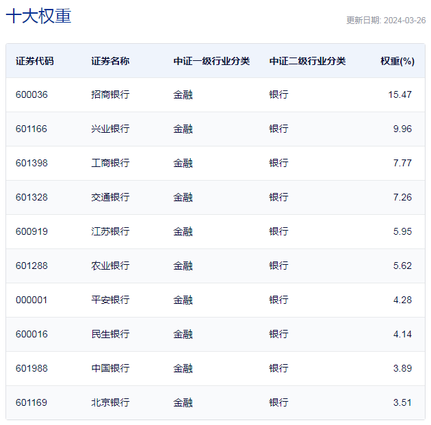 中证800银行指数重仓股
