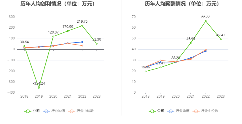 安通控股：2023年净利润5.68亿元 同比下降76.01%