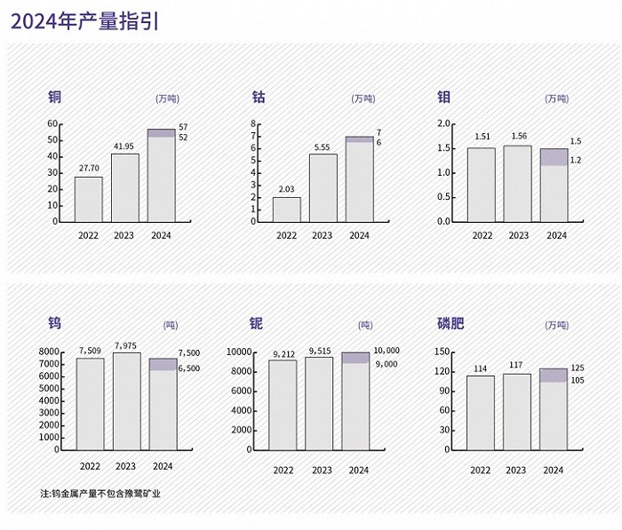 图表来源:洛阳钼业2023年财报
