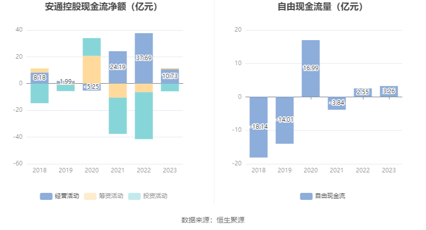 安通控股：2023年净利润5.68亿元 同比下降76.01%