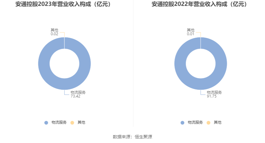 安通控股：2023年净利润5.68亿元 同比下降76.01%