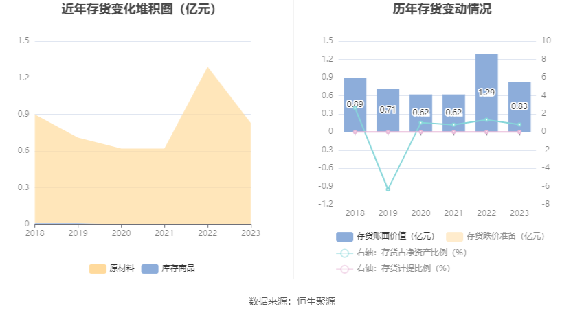 安通控股：2023年净利润5.68亿元 同比下降76.01%