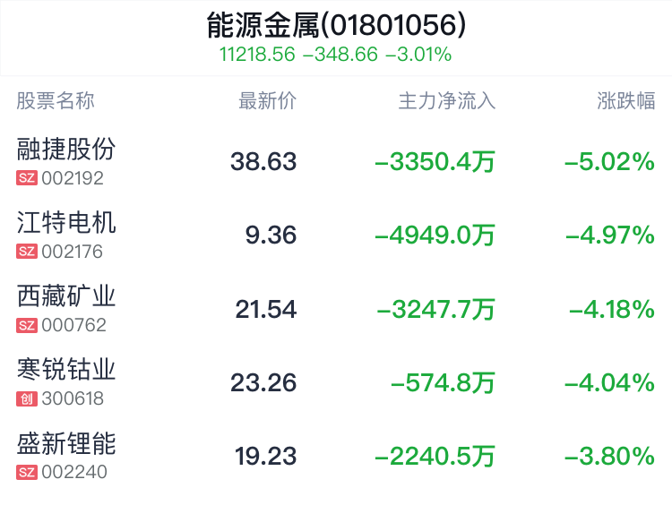 能源金属行业盘中跳水，吉翔股份跌3.42%