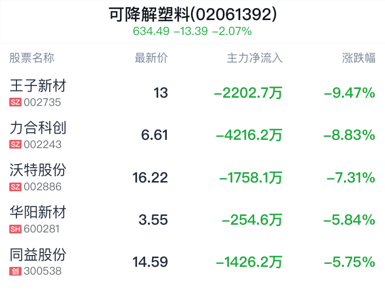 可降解塑料概念盘中跳水，华峰化学跌0.45%