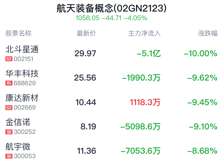 航天装备概念盘中跳水，航天工程跌1.83%