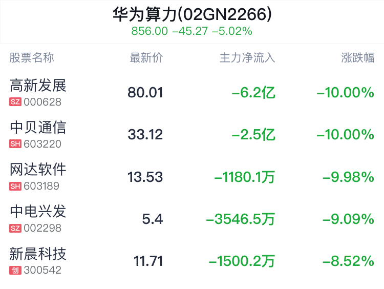 华为算力概念盘中跳水，中元股份跌2.72%