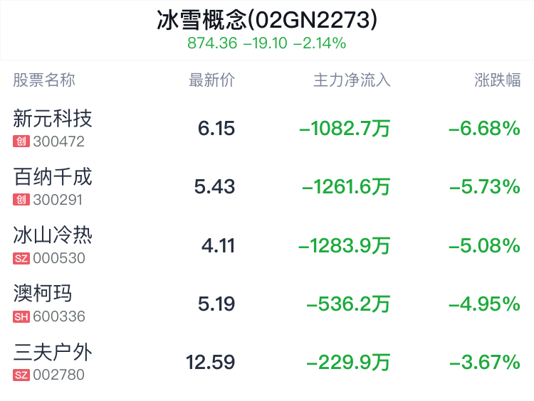 冰雪概念盘中跳水,英派斯跌2.17%