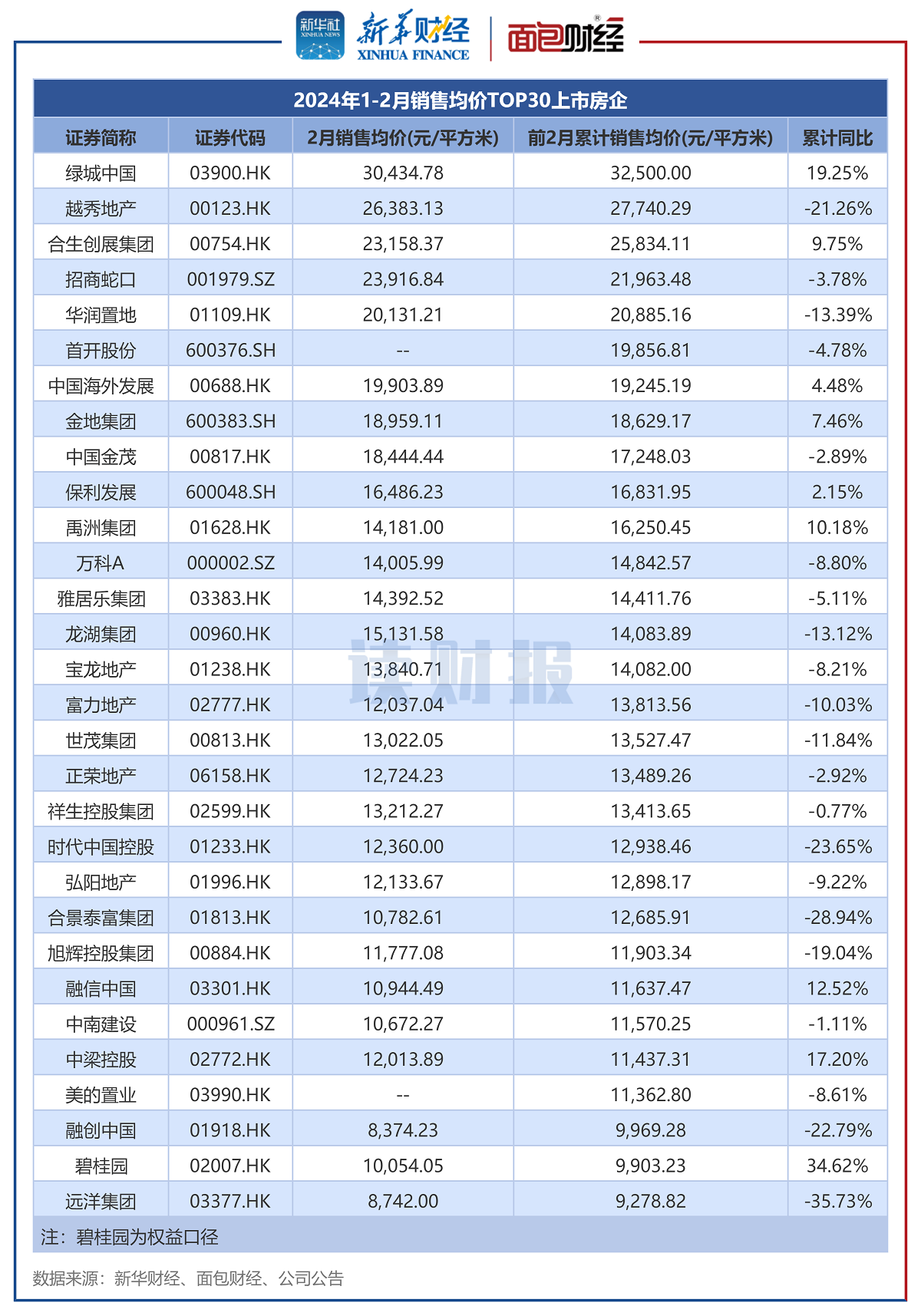 图4:2024年1-2月销售均价TOP30上市房企