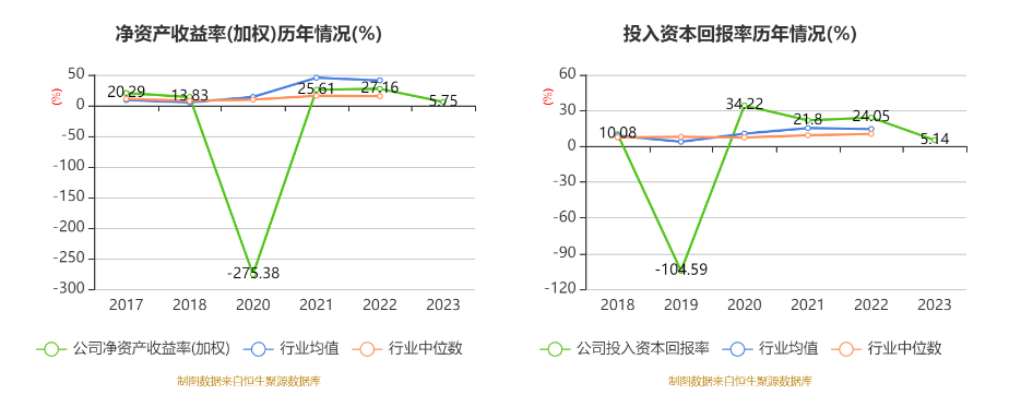 安通控股：2023年净利润5.68亿元 同比下降76.01%