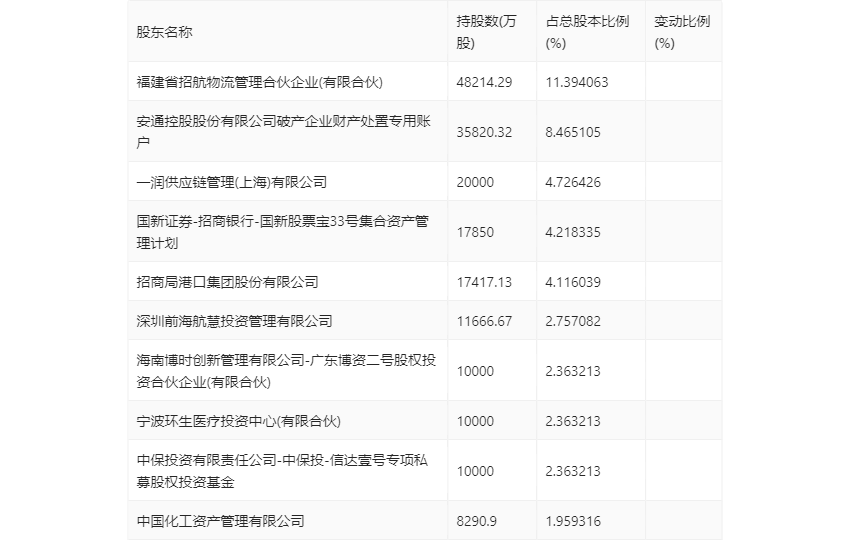 安通控股：2023年净利润5.68亿元 同比下降76.01%