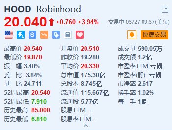 Robinhood涨超6%创逾两年高 进军美国信用卡业务