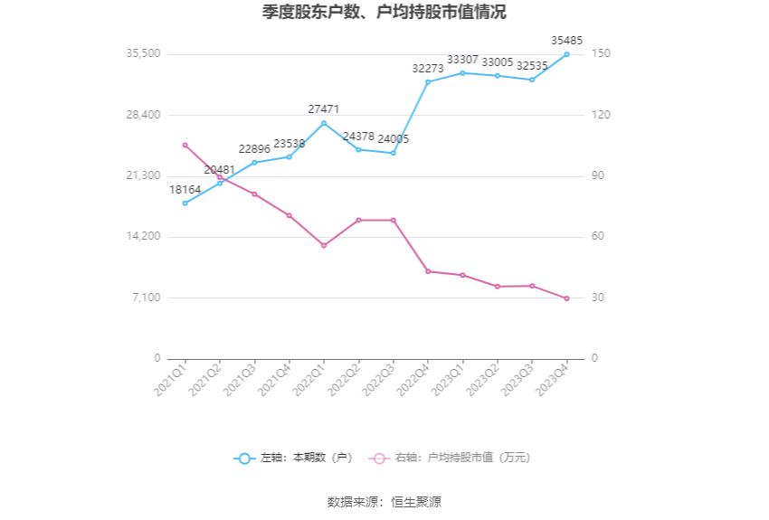 安通控股：2023年净利润5.68亿元 同比下降76.01%